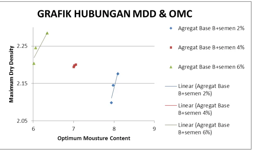 Gambar 4.2. Grafik kadar air optimum yang dihasilkan pada 3 variasi kadar semen 