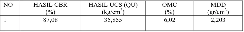 Tabel 4.4. Hasil CBR dan UCS penambahan semen 2% 