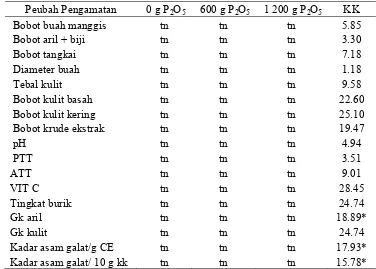 Tabel 13. Rekapitukasi Sidik Ragam Pengaruh Dosis Pupuk P terhadap       Peubah-Peubah yang Diamati 
