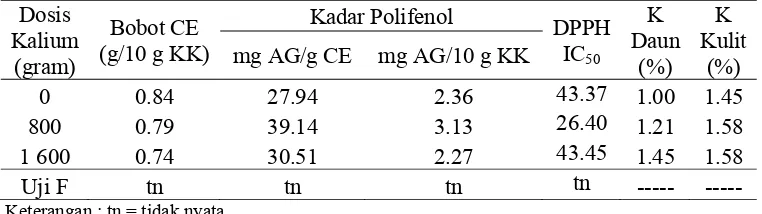 Tabel 27. Pengaruh Dosis Pupuk K terhadap Bobot CE, Kadar Polifenol, Kadar K pada Daun, dan Kadar K pada Kulit  