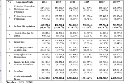 Tabel 1.1. Produk Domestik Bruto Atas Dasar Harga Konstan 2000Menurut Lapangan Usaha Tahun 2004-2009 dalam Miliar Rupiah