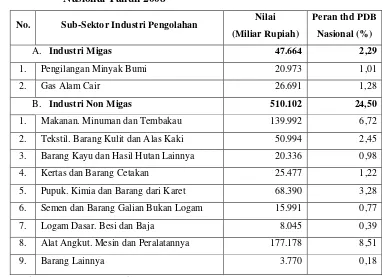 Tabel 1.2. Persentase Peran Sub-Sektor Industri Non Migas Terhadap PDB