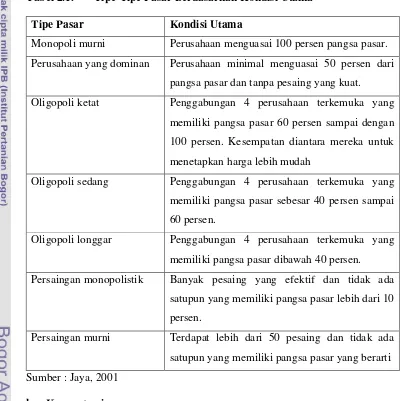 Tabel 2.1.Tipe-Tipe Pasar Berdasarkan Kondisi Utama