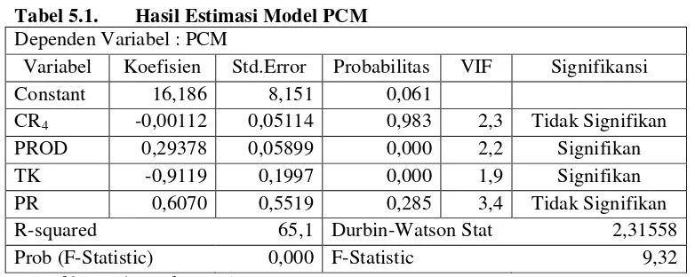 Tabel 5.1.Hasil Estimasi Model PCM