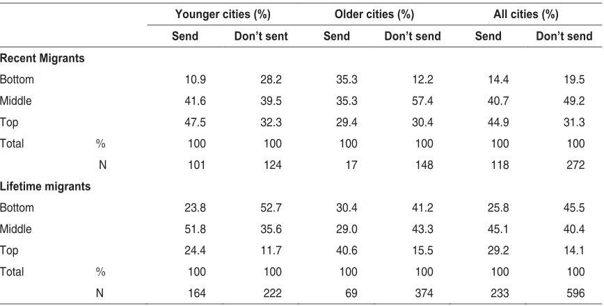Table 4 Percentages of Recent and Lifetime Migrants That Send and  Don’t Send Remittances 