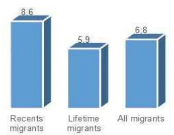 Figure 4 Average Proportion Amount of Remittances    
