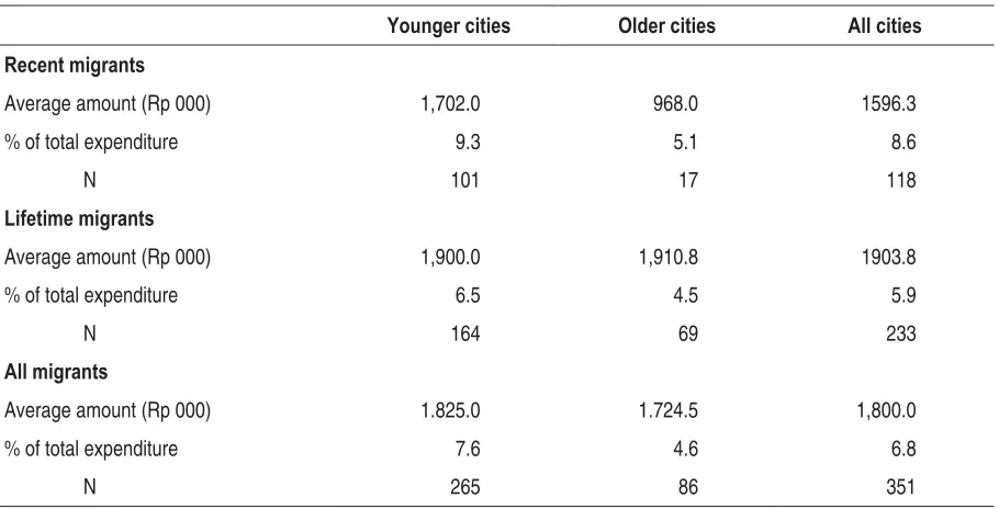 Table 6 Average Proportion and Amount of Remittance Sent By Recent and Lifetime Migrants by City 