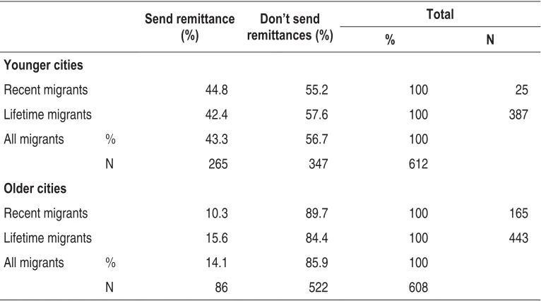 Figure 2 Percentage of Migrant Households That Send and         