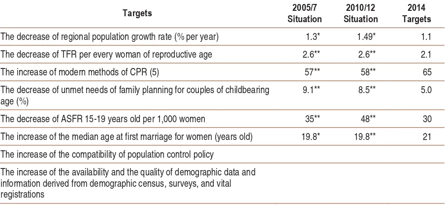 Table 1 RPJMN Achievement Targets in 2014 and Situation of 2005-2012 Program Targets in A Number 