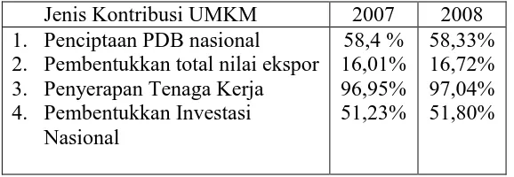Tabel 1.1          Kontribusi UMKM Dalam Perekonomian Nasional (%) 