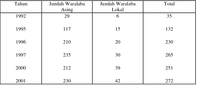 Tabel 1.1 : Perkembangan Waralaba di Indonesia  