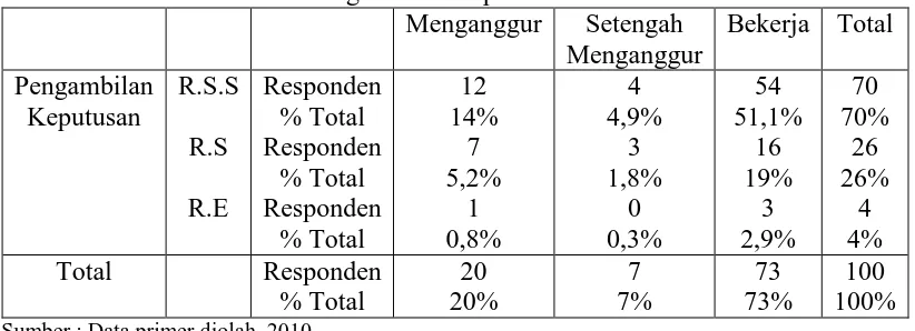 Tabel.4.8. Hasil Analisis Chi-Square antara Status Pekerjaan dengan Pengambilan Keputusan 