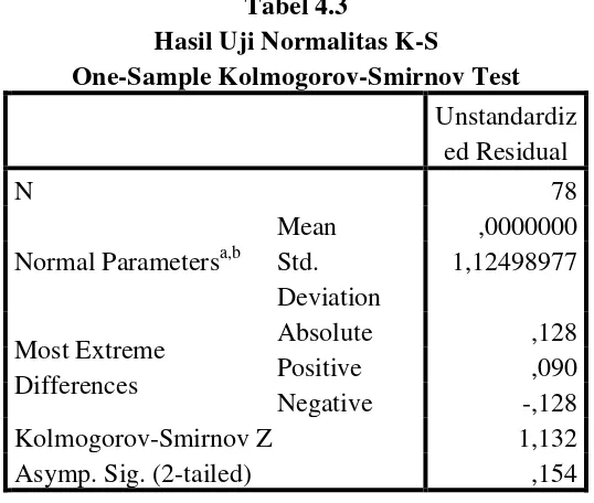 Tabel 4.3 Hasil Uji Normalitas K-S 