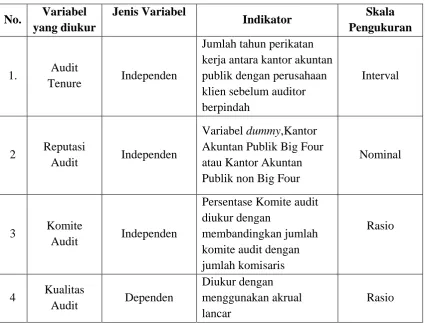 Tabel 3.3 Operasional Variabel Penelitian 