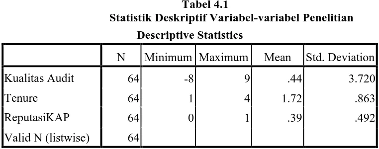 Tabel 4.1 Statistik Deskriptif Variabel-variabel Penelitian 