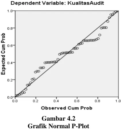 Gambar 4.2 Grafik Normal P-Plot 