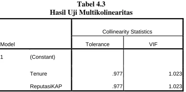 Tabel 4.3 Hasil Uji Multikolinearitas 
