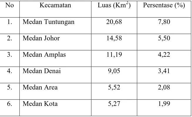 Tabel 1: Kecamatan di kota Medan serta luas wilayahnya 2009-2013 