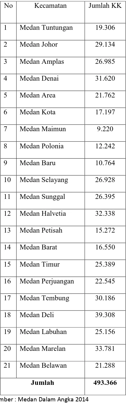 Tabel 2: Rincian jumlah penduduk kota Medan 