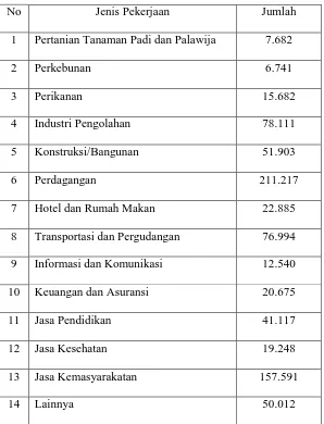 Tabel 3 : Jenis Pekerjaan Masyarakat kota Medan 