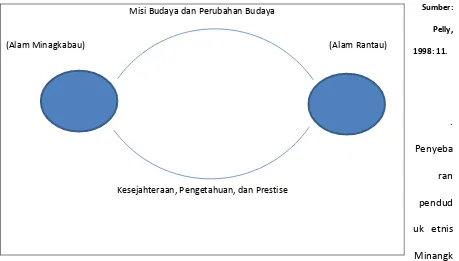 Gambar 1. Sisklus Migrasi Minangkabau. 