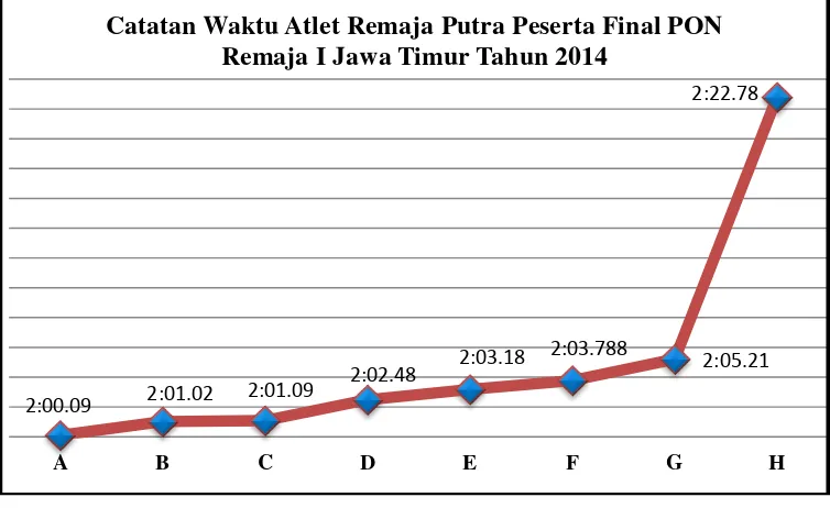 Tabel 4. Catatan Waktu Atlet Remaja Putra Peserta Final PON Remaja I  di Surabaya Jawa Timur Tahun 2014 