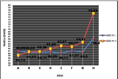 Tabel 6. Pecahan Waktu (Splite-Time) dari Catatan Waktu Atlet Remaja Putra Peserta Final Lari 800 Meter PON Remaja I Jawa Timur Tahun 2014 