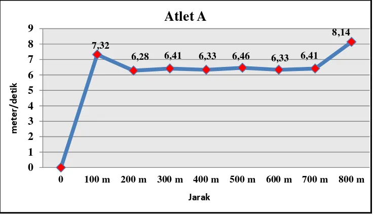 Gambar 11. Grafik Kecepatan Pelari A 