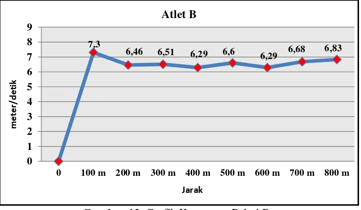 Gambar 12. Grafik Kecepatan Pelari B 