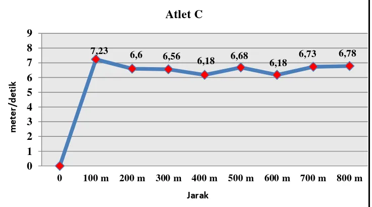 Gambar 13. Grafik Kecepatan Pelari C 