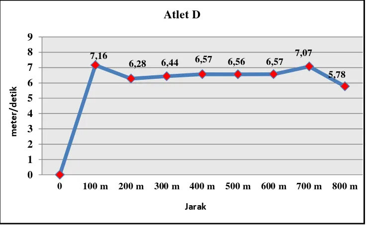Gambar 14. Grafik Kecepatan Pelari D 