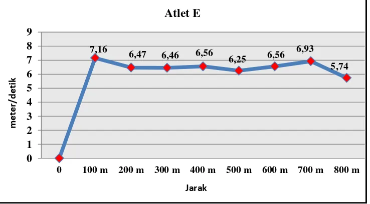Gambar 15. Grafik Kecepatan Pelari E 