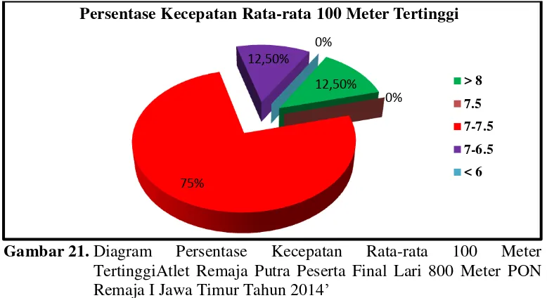 Tabel 20. Persentase Kecepatan Rata-rata 100 Meter TertinggiAtlet Remaja 