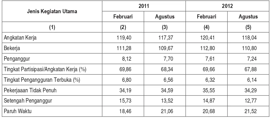 Tabel 1 Komparasi Jumlah Angkatan Kerja Indonesia Tahun 2012 