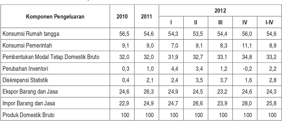 Tabel 2 Komparasi Konsumsi Tahunan Indonesia Tahun 2012 
