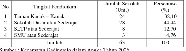 Tabel 4.4. Jumlah Sarana Sekolah Menurut Tingkat Pendidikan di Kecamatan  Gadingrejo Kota Pasuruan Tahun 2005 