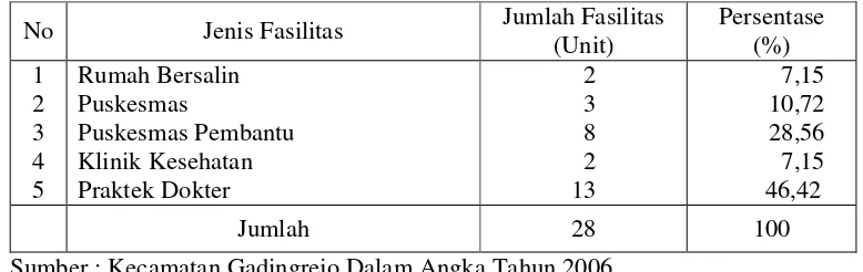 Tabel 4.5. Jumlah Fasilitas Kesehatan di Kecamatan Gadingrejo Kota Pasuruan   Tahun 2005