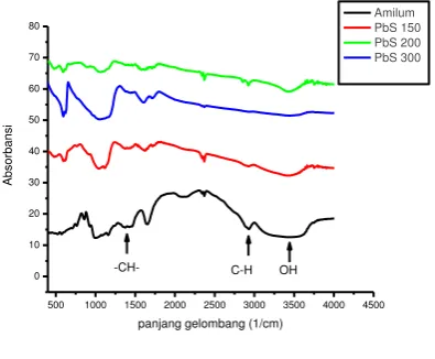 Gambar 2. Spektra IR amilum 
