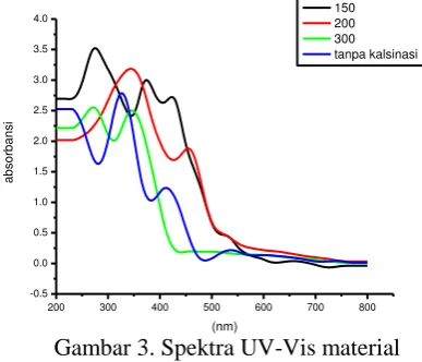 Gambar 3. Spektra UV-Vis material (nm)