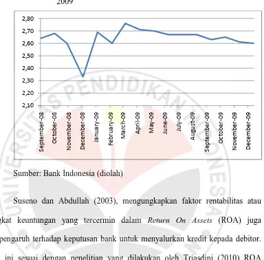 Grafik 1.3 Pergerakan ROA Bank Umum September 2008 - Desember 