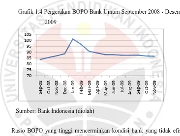 Grafik 1.4 Pergerakan BOPO Bank Umum September 2008 - Desember 