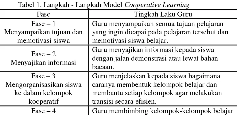 Tabel 1. Langkah - Langkah Model Cooperative Learning 