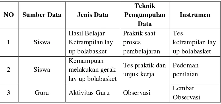 Tabel 3.Teknik Pengumpulan Data Penelitian 