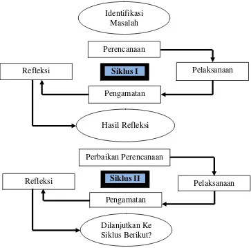 Gambar 3. Model Siklus Penelitian Tindakan Kelas (PTK) (Sumber: Iskandar, 2012: 67) 