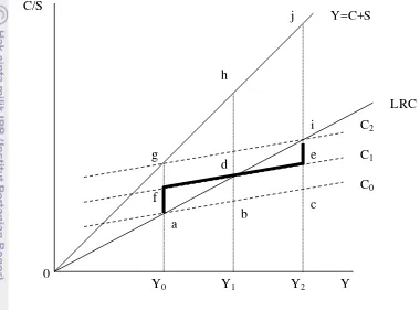 Gambar 2.4 Teori Konsumsi Hipotesis Pendapatan Relatif 