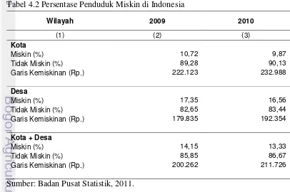 Tabel 4.2 Persentase Penduduk Miskin di Indonesia 