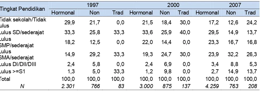 Tabel 3  Wanita Pernah Kawin yang Menggunakan Alat Kontrasepsi menurut Tingkat Pendidikan Tahun 1997, 2000, dan 2007 