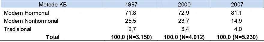 Tabel  5  Alat Kontrasepsi yang Digunakan/Dipilih Tahun 1997, 2000, dan 2007 