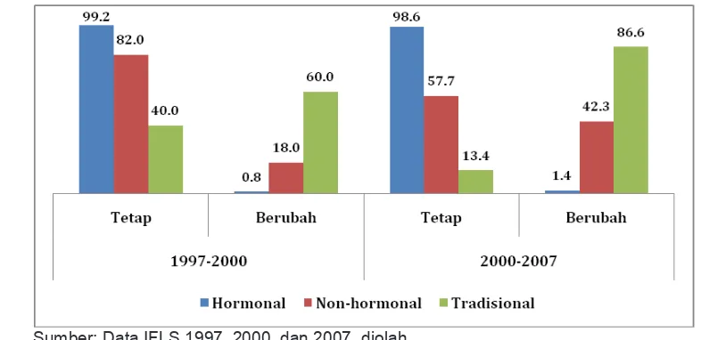 Gambar 3 Perubahan Penggunaan Alat Kontrasepsi Tahun 1997-2000 dan Tahun 2000-2007              menurut Metode Kontrasepsi 