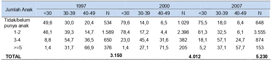 Tabel 1  Wanita Pernah Kawin yang Menggunakan Alat Kontrasepsi menurut Kelompok Umur Tahun 1997, 2000, dan 2007menurut Kelompok Umur Tahun 1997, 2000, dan 2007 